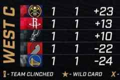 西部NBA杯：森林狼A组第一 湖人&快船B组前二 魔鬼C组5队均1胜1负