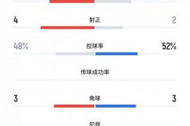 U22国足2-0韩国全场数据：U22国足5射4正控球率48%，韩国队2射正