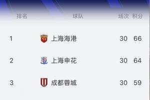 都是1-0！实时积分榜：海港66分，申花64分