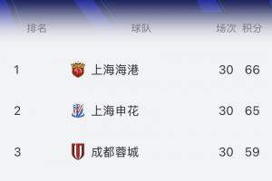 都是1-0领先！实时积分榜：海港66分，申花65分