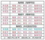 中超15:30收官大战!双双客场作战,海港不败夺冠or申花缔造奇迹