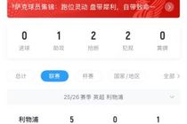 联赛何时能开张？伊萨克加盟利物浦后英超5场0球，首发4场全败
