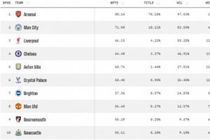 曼城本轮输纽卡！大数据预测英超夺冠概率：阿森纳升至70.18%领跑