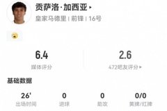 贡萨洛·加西亚本场替补2失良机，预期进球高达0.92 仅获6.4分