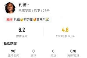 孔德本场1乌龙+3长传+4解围4抢断2拦截 12对抗8成功 仅获6.2分