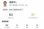 超巨失误！诺伊尔本场5扑救+1解围+1被过 丢失球权19次 获评6.3分