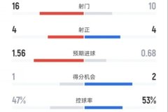 米兰1-0拉齐奥全场数据：射门16-10，射正4-4，控球率47%-53%