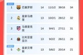 西甲积分榜：巴萨暂升榜首！皇马明晨客战赫塔费，马竞暂升第3！