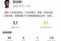 努内斯出任右后卫1助攻+1失误导致丢球+4解围+9对抗1成功 获5.7分