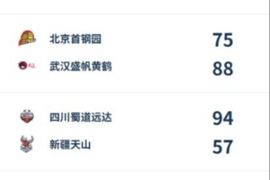WCBA综述:王佳琦29分率武汉盛帆豪取两连胜 李雨萌贡献精彩绝杀