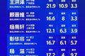 最佳阵容及单项榜单公布丨全国U19青年篮球联赛男子组第一阶段
