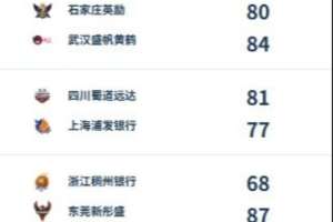 WCBA综述:四川&广东&武汉三连胜 邹广凤关键抢断助山东险胜江苏