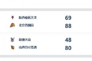 WCBA今日综述：首钢完胜陕西 山西大胜取赛季首胜