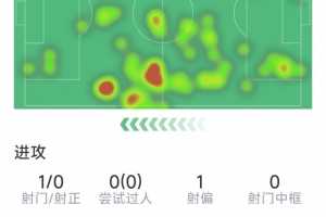斯凯利本场数据：1次助攻，2次关键传球，3次对抗2次成功