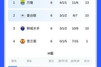 亚冠二级积分榜：国安1胜2平3负积5分垫底，无缘淘汰赛
