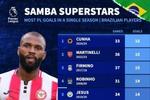 巴西球员英超单赛季进球排行榜:24/25赛季库尼亚33场15球第一