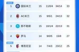 意甲积分榜：国米3连胜登顶！国米33分米兰32分那不勒斯31分