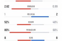 曼联2-1伯恩茅斯半场数据：射门17比7，预期进球2.62比0.99