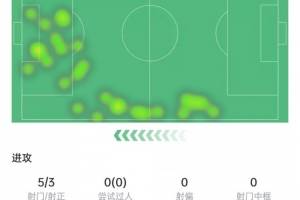加纳乔本场数据：5次射门打进2球，2次关键传球，评分9.3全场最高