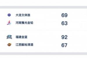 WCBA今日综述：大连文体旅保持不败金身 福建金篮两连胜