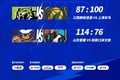 NBL综述：江西鲸裕清酒不敌上海玄鸟 山东蜜獾大胜张家口体文旅