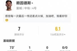 又香又臭！赖因德斯本场1球+1失误致丢球 2关键传球+4对抗0成功