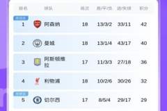英超积分榜：阿森纳2分优势领跑，曼城第2，利物浦暂升第4