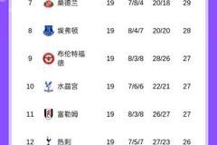 优势扩大！英超积分榜：阿森纳4分优势领跑，维拉已落后6分！