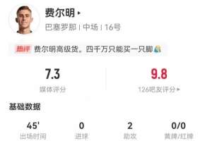 费尔明本场替补2助攻+4关键传球 1射0正+3过人2成功 获评7.3分