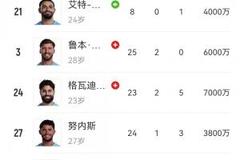 真没人了！曼城仅剩阿克、胡桑诺夫两中卫，召回20岁小将有意格伊