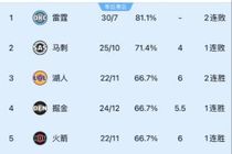 揭幕战4队：雷霆勇士已打37场比赛 湖人火箭只打了33场联盟最少