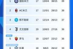 意甲积分榜：尤文5轮不败暂升第4 先赛2轮距榜首3分，罗马同分第5