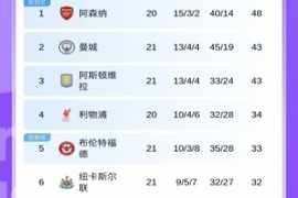 英超积分榜：阿森纳未赛5分领跑！曼城维拉均战平，曼联跌至第7