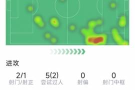萨卡本场数据：2射1正，2次成功过人，10次对抗4次成功