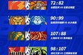 NBL常规赛第8轮结束第2天较量 今天下午四点将进行剩下两场比赛！