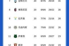 意甲积分榜：国米3分优势领跑，米兰19轮不败第2，那不勒斯第3