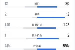 布拉格斯拉维亚2-4巴萨数据：射门12-20，射正2-12，控球41%-59%