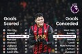 伯恩茅斯本赛季打进38球英超第三多,丢掉43球也是英超第三多