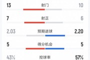 切尔西3-1水晶宫全场数据：射门10-13，射正6-7，得分机会5-5
