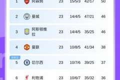 新big6？传统英超BIG6中5队排英超前6，热刺排在第14