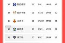 一半的队竞争保级！西甲第9名到第18名仅差4分，12支队有降级风险