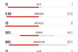 利物浦vs卡拉巴赫数据：射门38比5、射正12比1、进球机会10比0