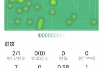约克雷斯本场数据：1粒进球，2射1正，1次错失良机，1关键传球