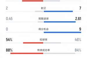 博洛尼亚vs米兰数据：射门13比10、进球机会0比9、控球率54%比46%