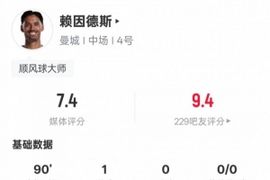 赖因德斯本场数据：1进球5关键传球3拦截2过人成功，评分7.4