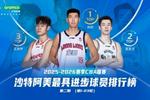 CBA第1-23轮最具进步球员排名:徐昕领跑 郭昊文&王浩然分列二三