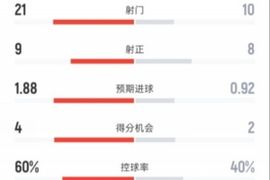 国米3-2尤文全场数据：射门21-10，射正9-8，控球率60%-40%