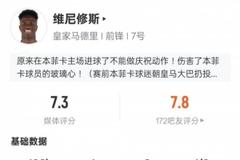 维尼修斯本场数据：1进球1关键传球1错失进球机会，评分7.3