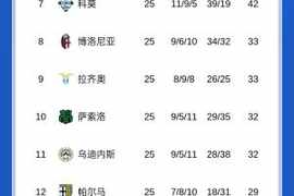 意甲积分榜：米兰1-1战平科莫落后榜首7分 科莫与第6亚特兰大平分
