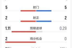 切尔西1-0伯恩利半场数据：射门5-5，射正2-2，得分机会2-0